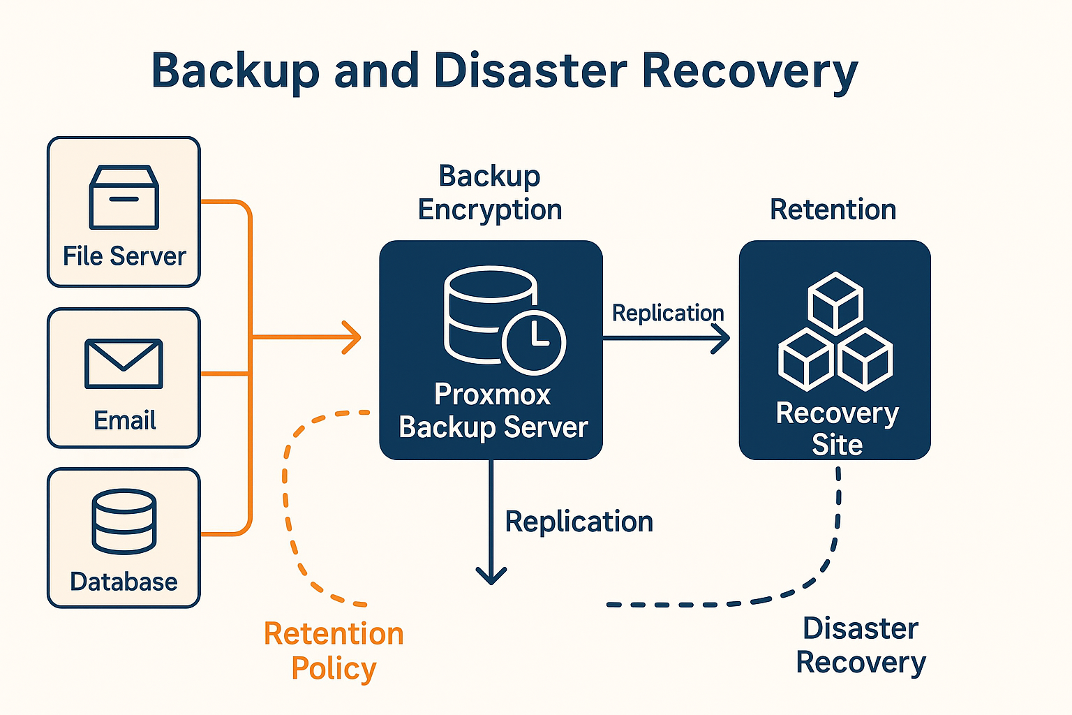 Proxmox Backup Diagram